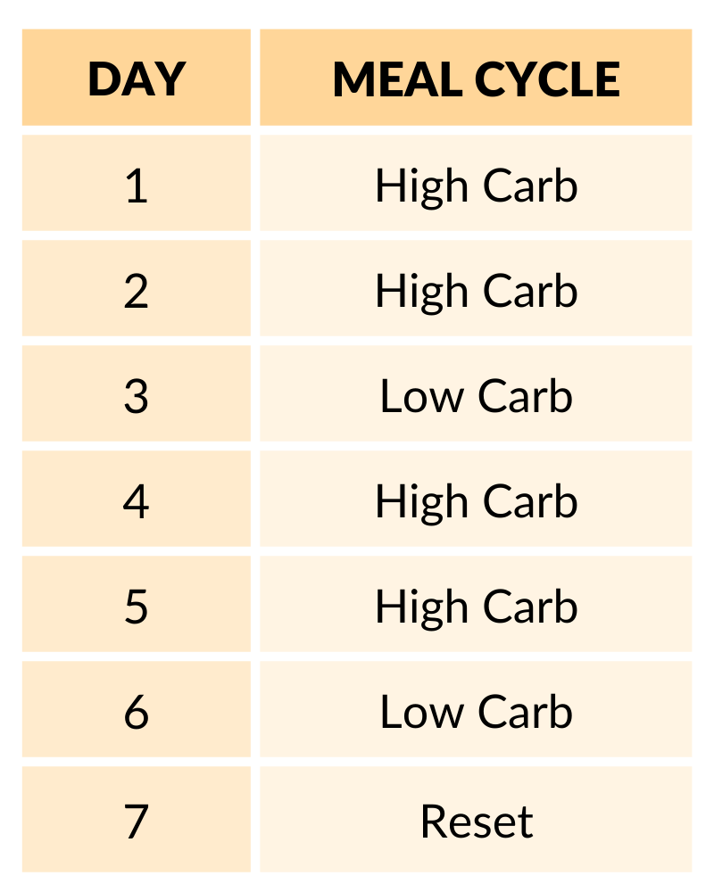 Carb Cycling: A Daily Meal Plan to Get Started