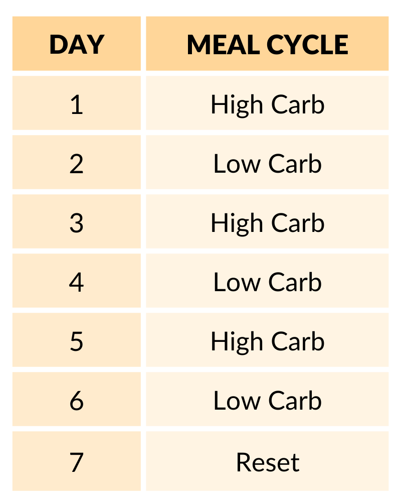 All About Carb Cycling   the Carb Cycles in The Transform App The