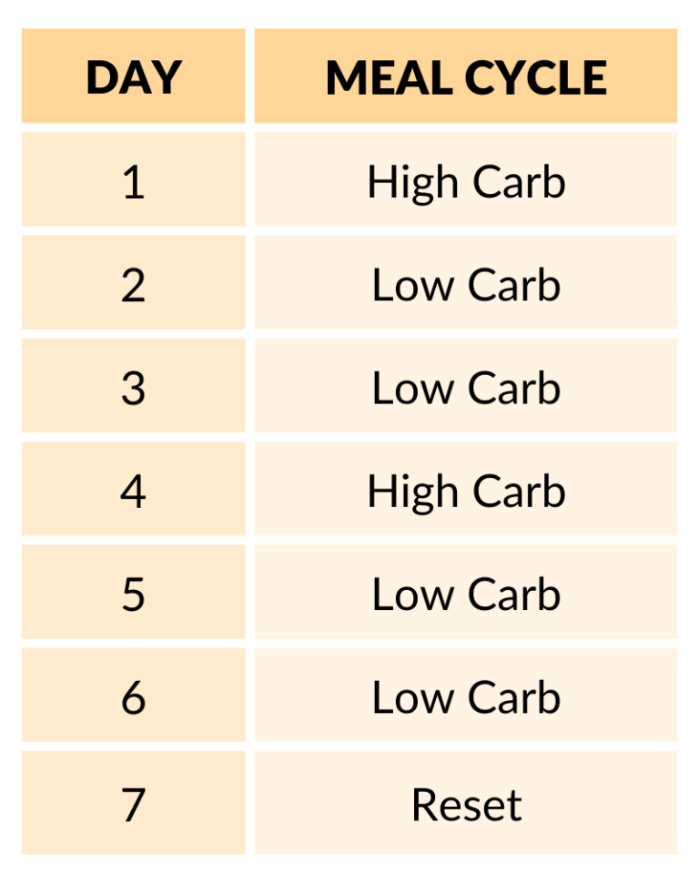 All About Carb Cycling + the Carb Cycles in The Transform App The