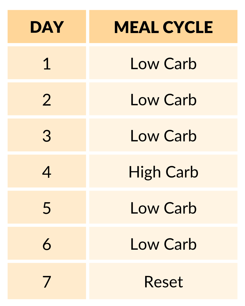 Carb Cycling Meal Plan—What Is It? Does It Work?